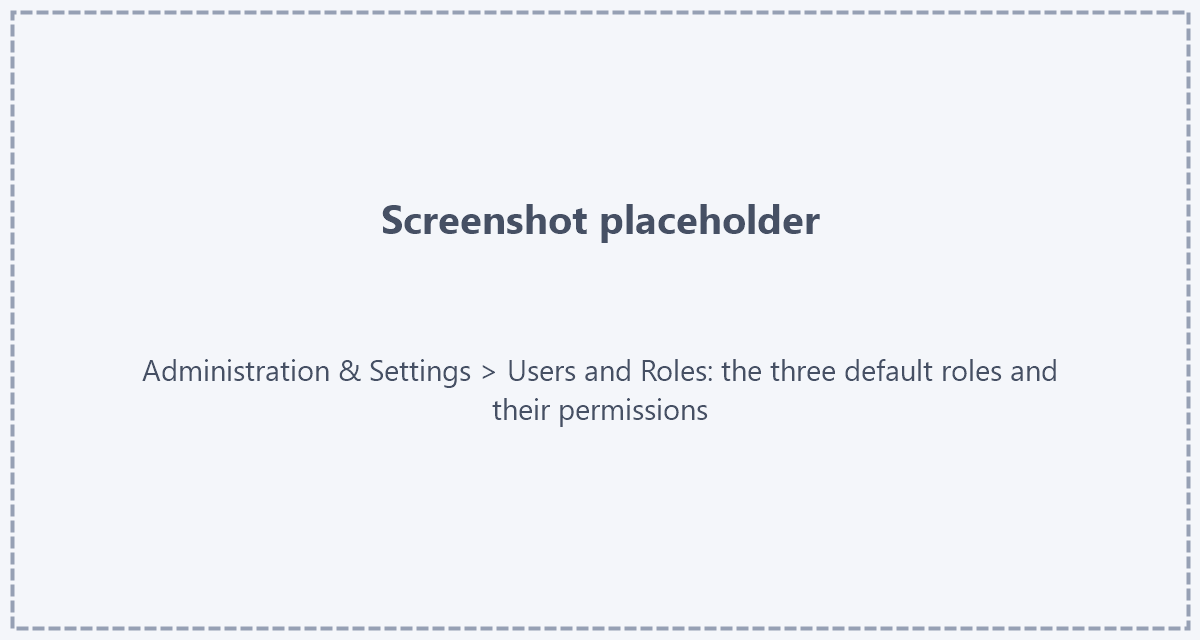 Roles and their permissions Placeholder: screenshot of Administration & Settings › Roles with the three default roles and the permission list of one role